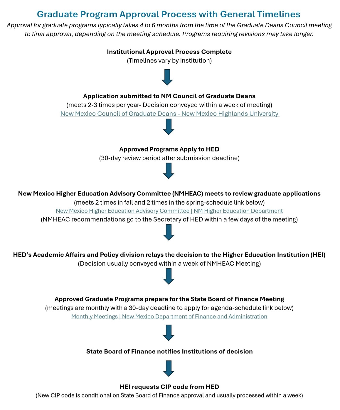 New Graduate Degree Program Review info graphic