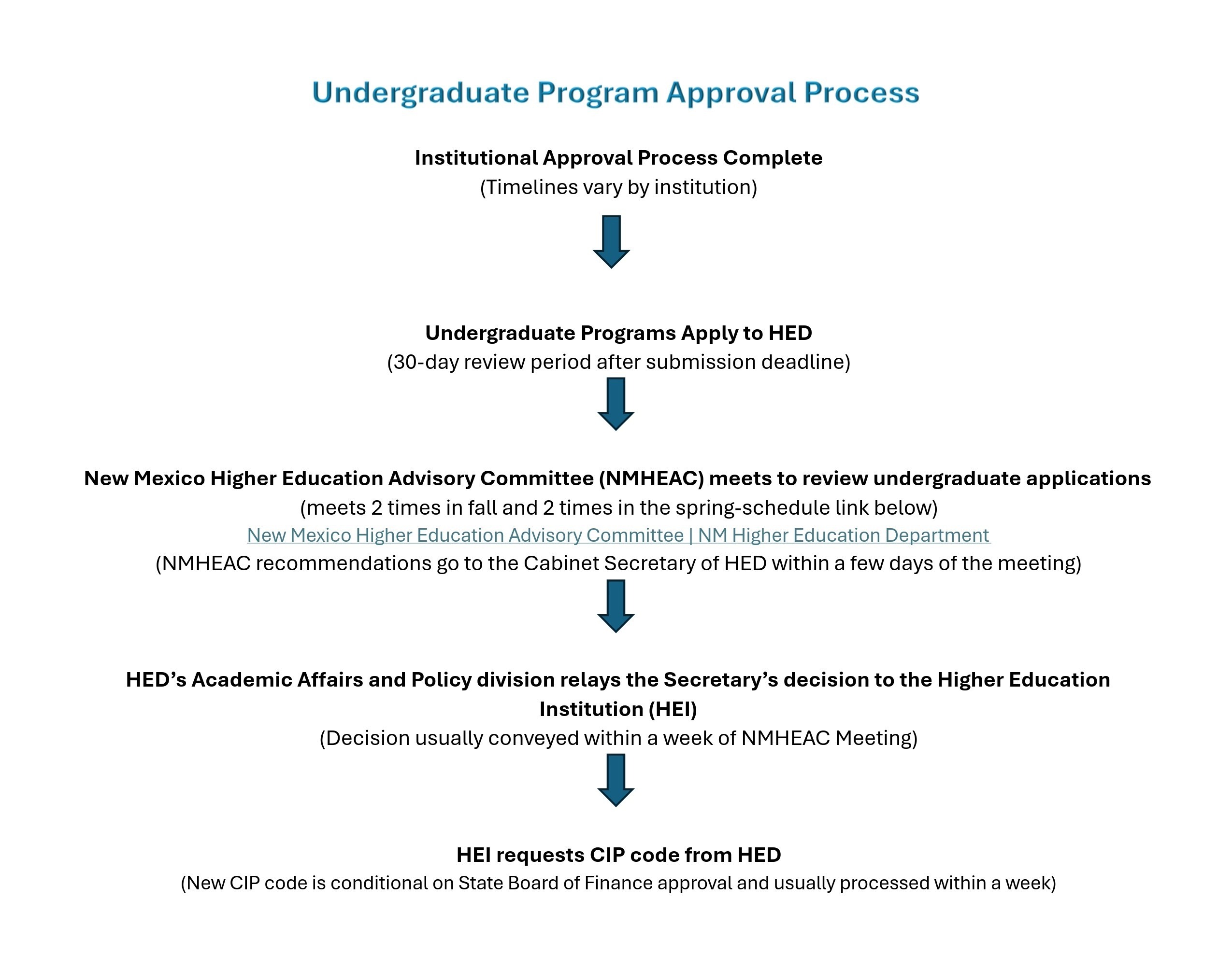 New Undergraduate Degree Program Review Info graphic